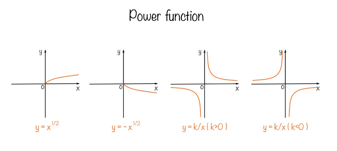 Power function graph mathematics formula vector image