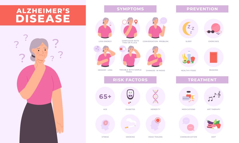 alzheimer disease infographic symptoms risks vector