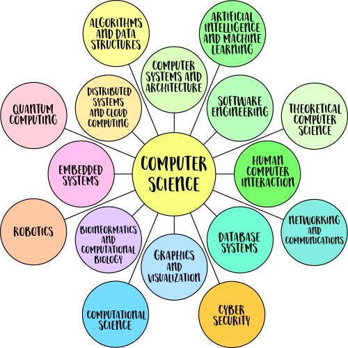 Disciplines of computer science different aspects vector image