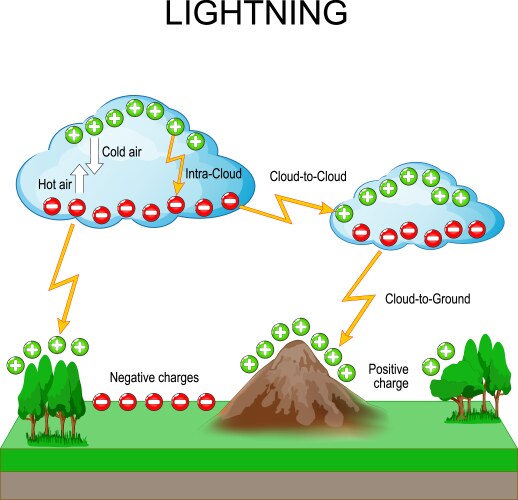 Thinderstorms Science Visual Thunderstorm Vector Images (over 34,000)