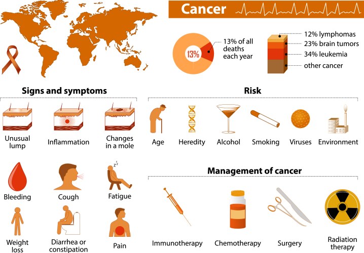 cancer vector image