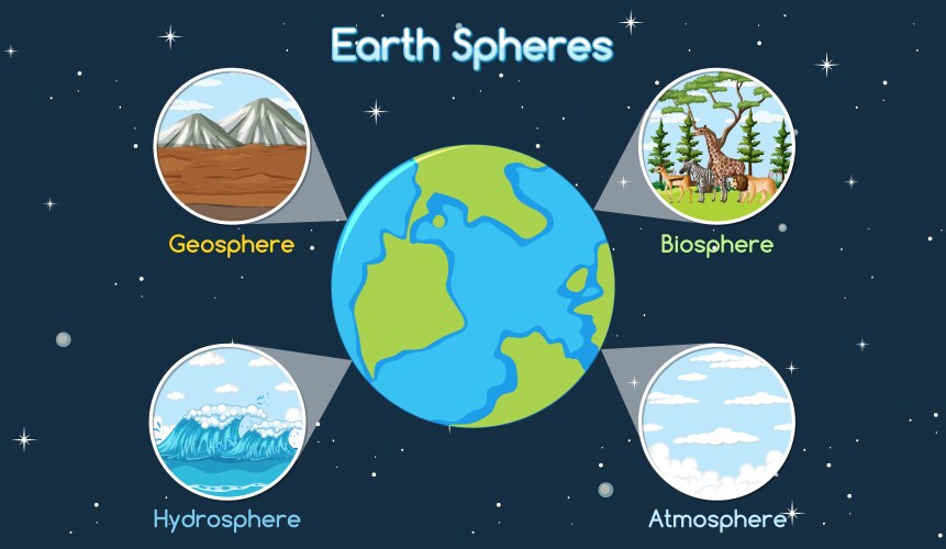 Earths geosphere biosphere hydrosphere atmosphere vector image