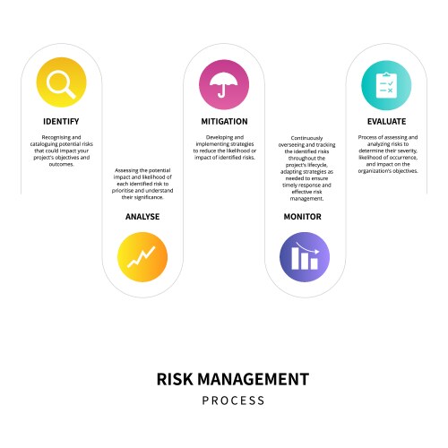 Risk management process diagram Royalty Free Vector Image