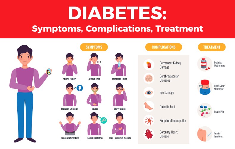 Diabetes infographic poster vector image