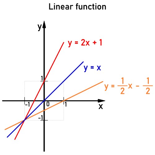 linear functions vector image