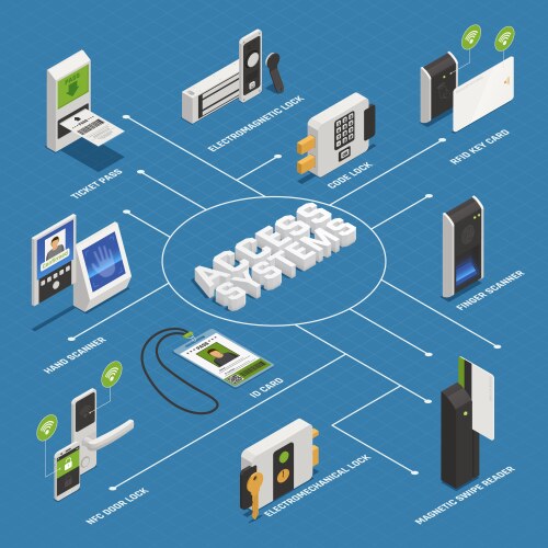 access systems isometric flowchart vector