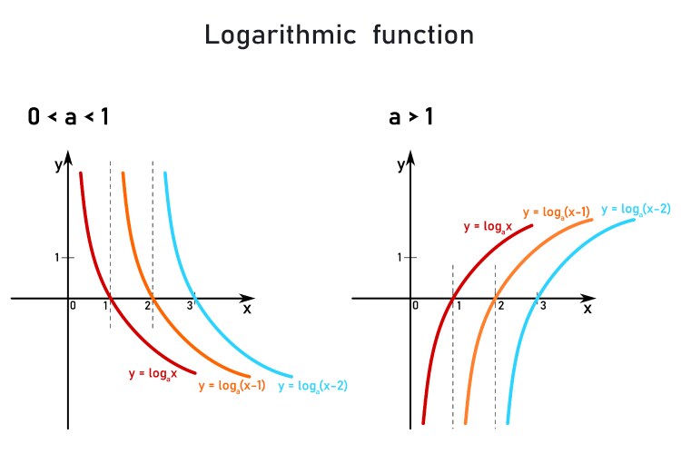 Logarithmic functions - color-coded graphs vector image