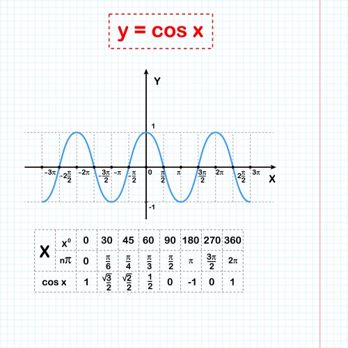 Cosine Function Graph on Paper – Royalty-Free Vector | VectorStock