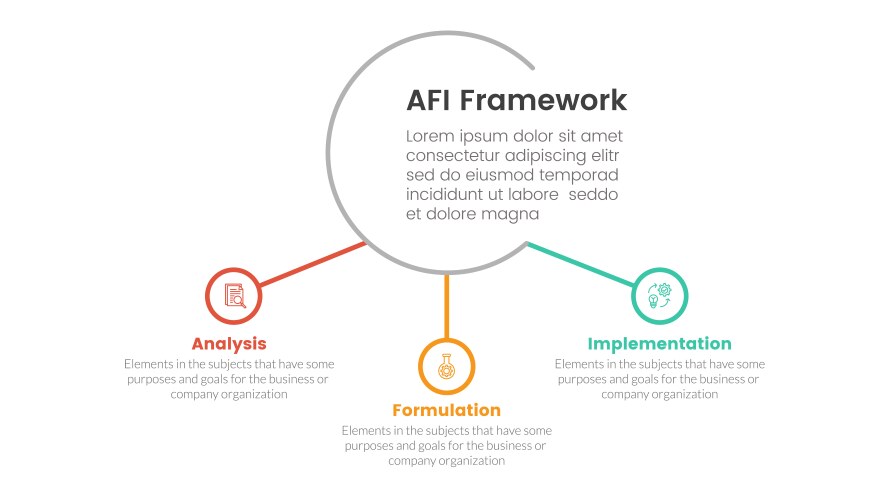 afi strategy framework infographic 3 point stage vector image