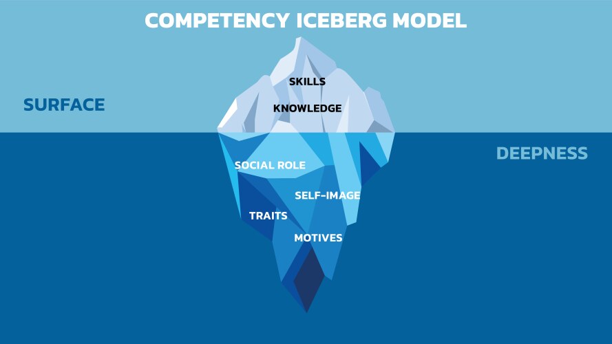 Competency iceberg model vector image