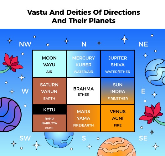 Vastu shastra chart vector image