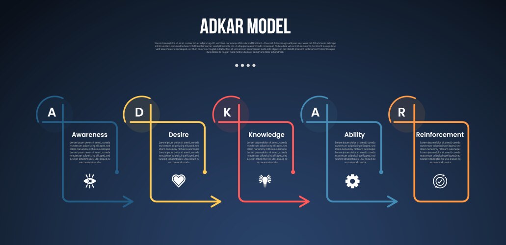 ADKAR Model Infographic Template – Royalty-Free Vector | VectorStock