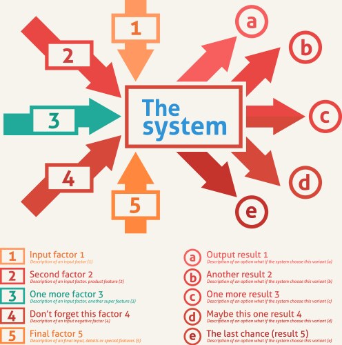 System Input-Output Flow Chart vector image