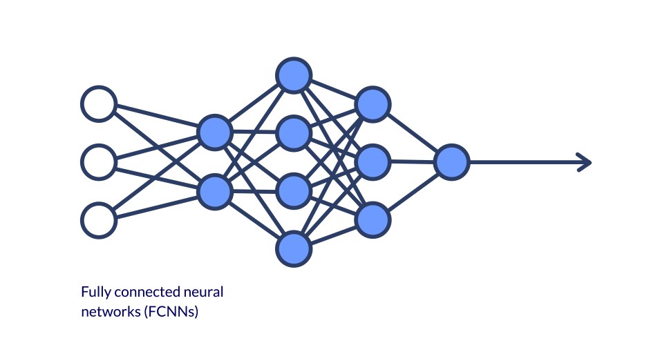 Scheme of fully connected neural networks - fcnns vector image