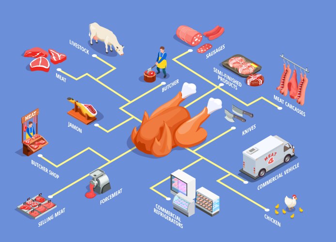 butcher shop isometric flowchart vector