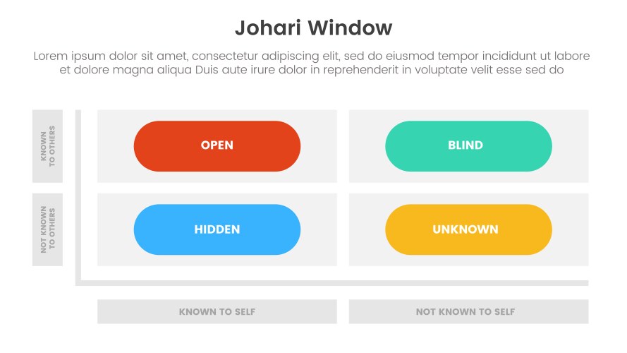Johari window model framework matrix structure vektorbild