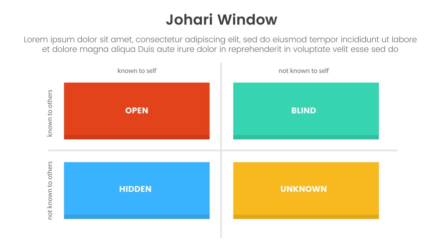 Johari window model framework matrix structure vektorbild
