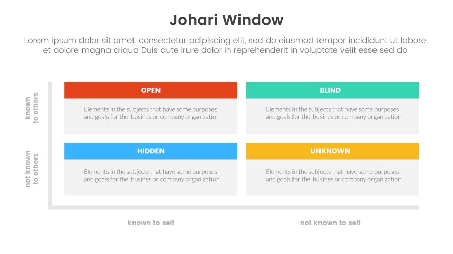 Johari window model framework matrix structure vektorbild