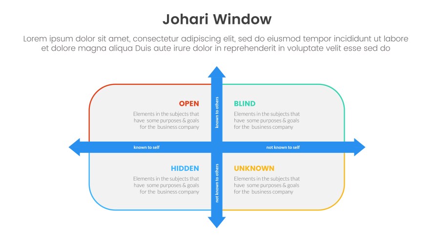 Johari window model framework matrix structure vektorbild