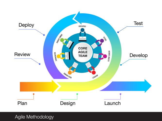 Core values of agile team software development vektorbild