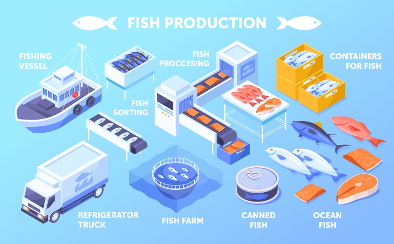 Essential fish production elements on blue vector image