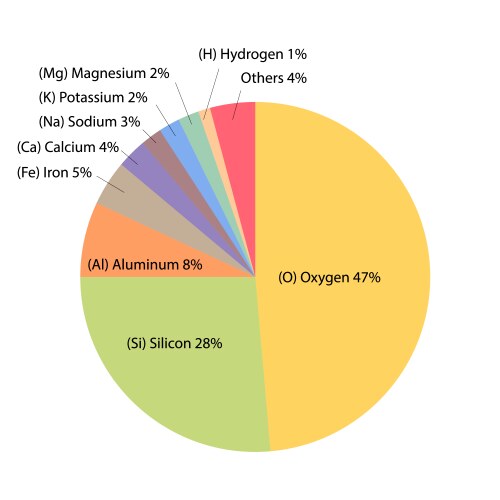 Most abundant elements in the earth pie chart vector image