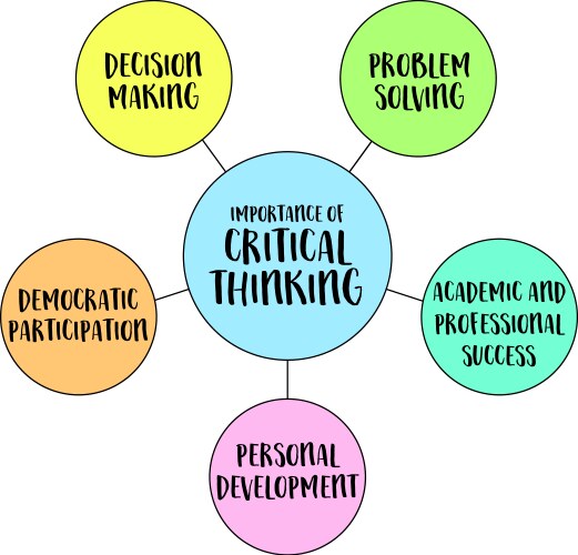 Importance of critical thinking decision making vector image