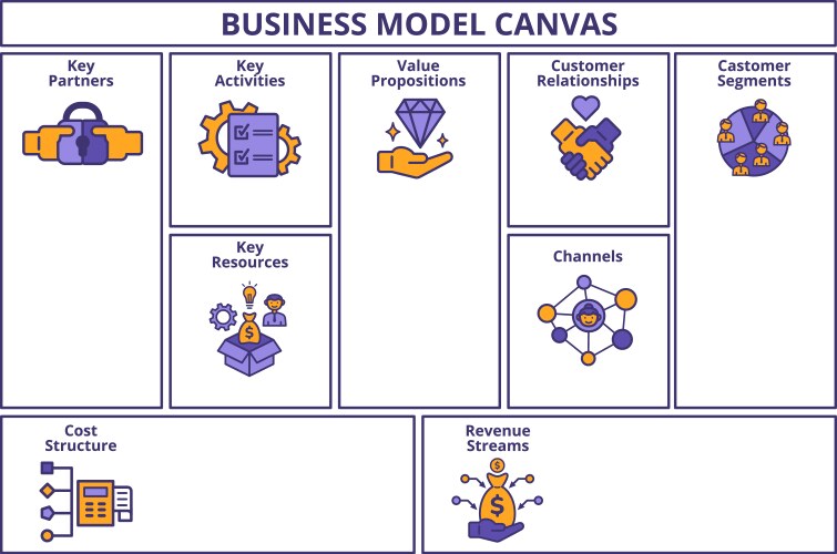 business model canvas key partners activities vector