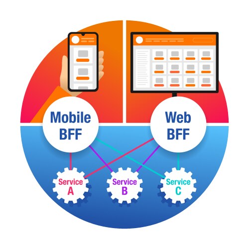Backends for frontends pattern web developers vektorbild