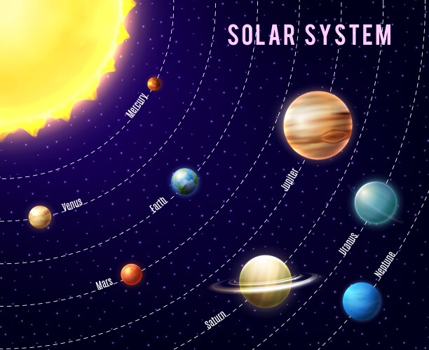 Solar system model with colorful planets at orbit Vector Image