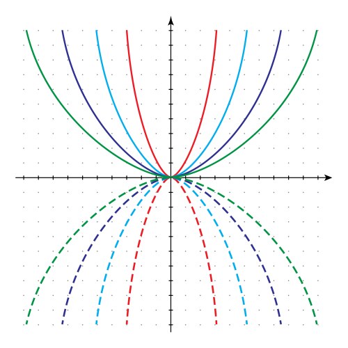 Set of parabolas as graphs quadratic functions vector image
