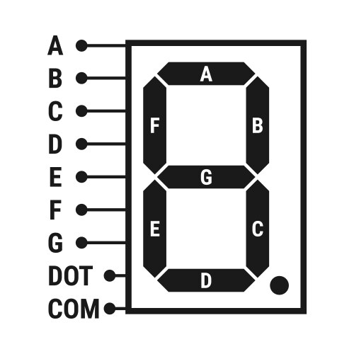 Seven segment display with a dot point pinout vector image