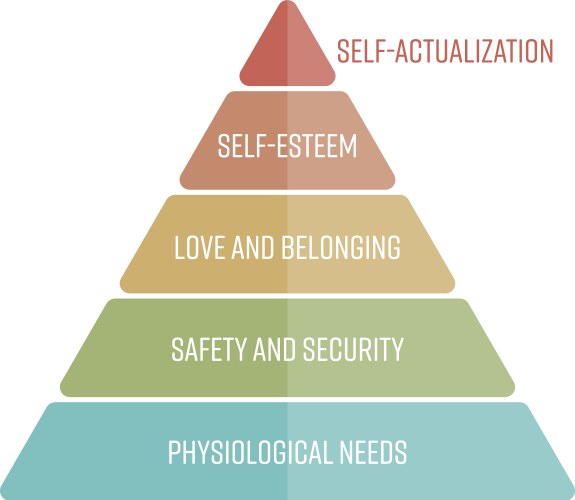 Maslow's Hierarchy of Needs Pyramid vector image