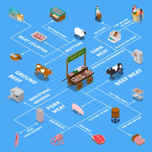 Isometric butchery icons flowchart vector image