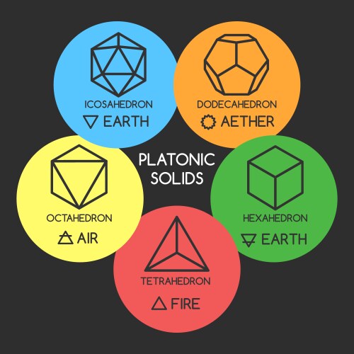 Platonic solids Royalty Free Vector Image - VectorStock