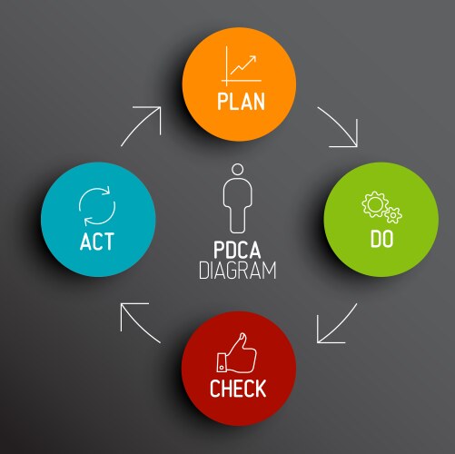 pdca plan do check act diagram schema vector image vector image