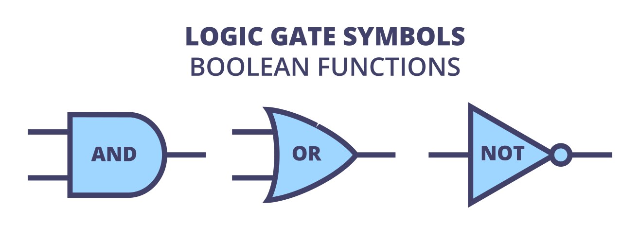 Three basic logic gate symbols boolean vector image