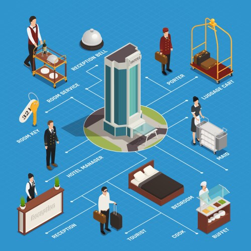 Hotel service isometric flowchart Royalty Free Vector Image