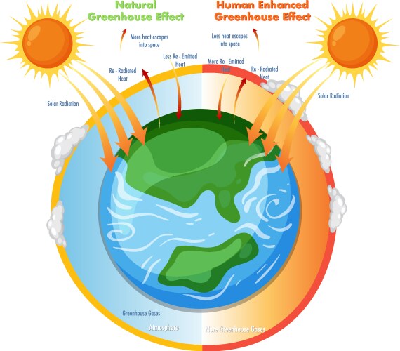 Greenhouse Effect Diagram - Climate Change – Royalty-Free Vector ...