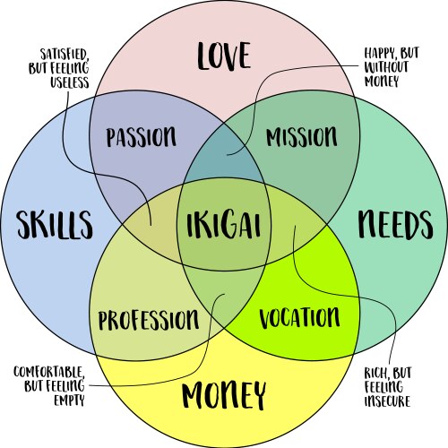 Ikigai interpretation of japanese lifestyle vector image