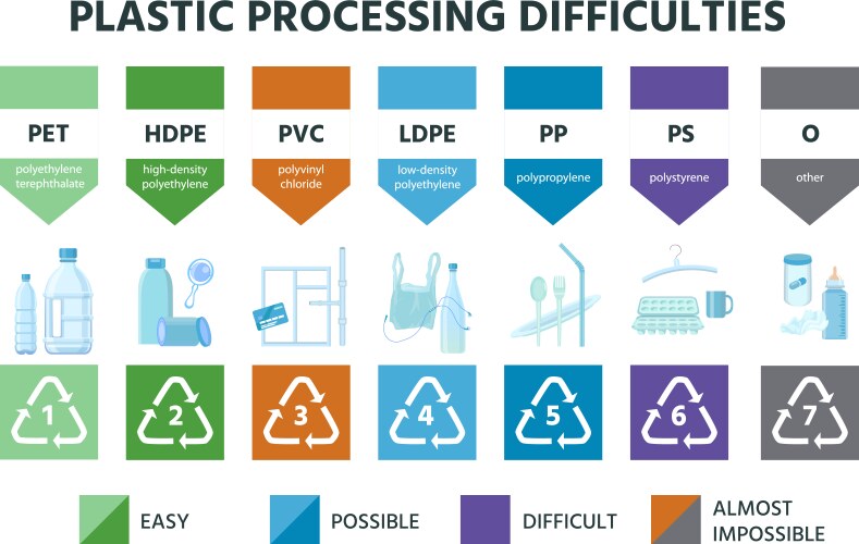 Plastic recycling types material resin code vector image