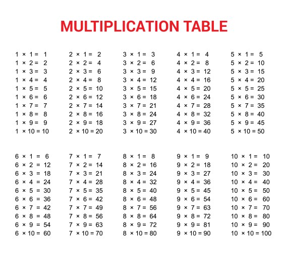 Pythagorean multiplication table sign math Vector Image