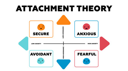 attachment theory model secure of positive vector image
