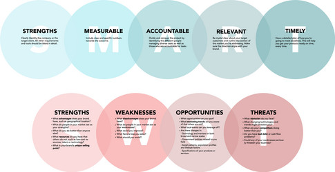 swot and smart analysis with explanation on white vector image