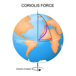 coriolis effect earth globe vector