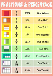 Fractions and percentage educational poster vector