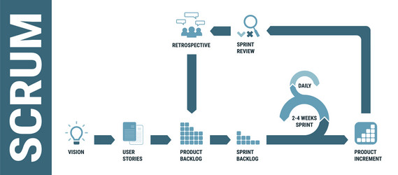 Scrum Development Framework vector image
