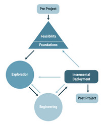 dynamic systems development method dsdm vector image