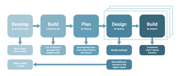 feature driven development fdd software project vector image
