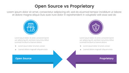 Open Source vs. Proprietary Software Comparison vector image